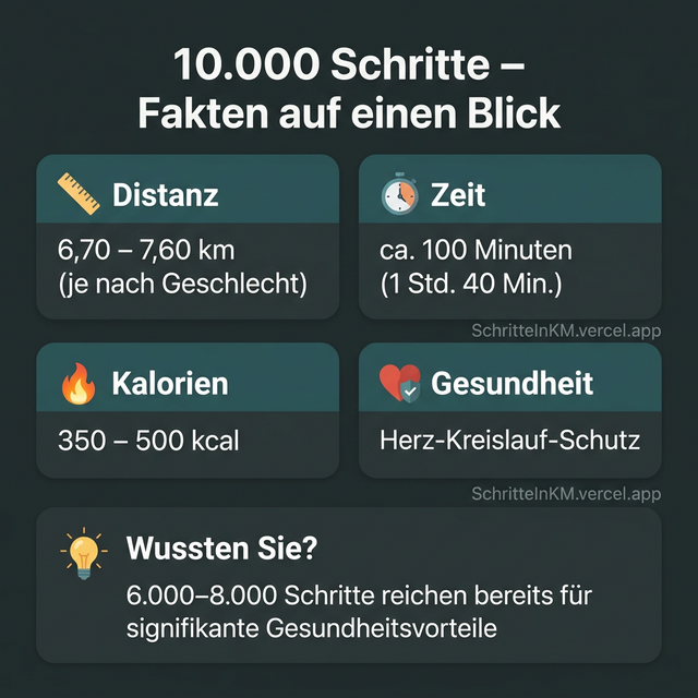 Infografik: 10.000 Schritte Fakten auf einen Blick – Kilometer, Zeit, Kalorienverbrauch und Gesundheitsvorteile