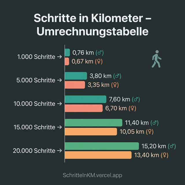Infografik: Schritte in Kilometer Umrechnungstabelle – 1.000 bis 20.000 Schritte für Männer und Frauen im Vergleich